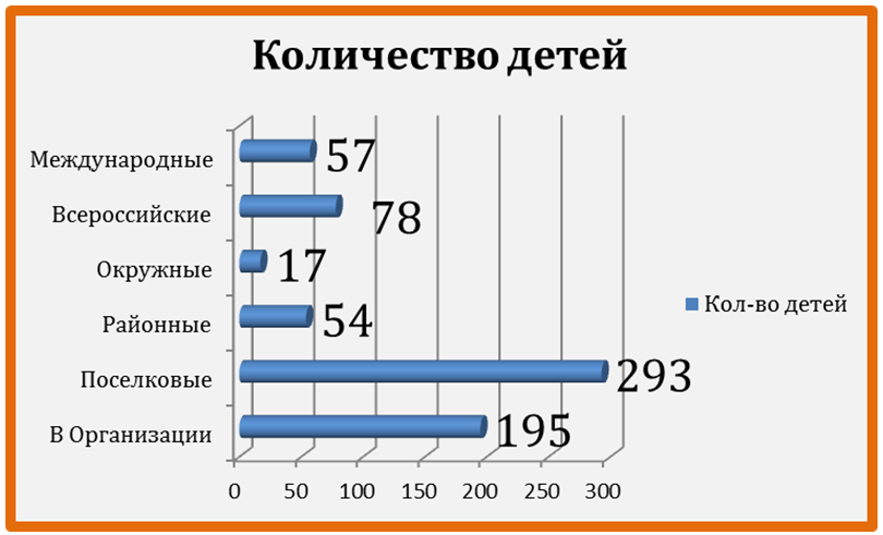 Диаграмма "Количество детей, принявших участие в конкурсных и соревновательных мероприятиях различного уровня" (в числах) Диаграмма "Количество детей, принявших участие в конкурсных и соревновательных мероприятиях различного уровня" (в числах)