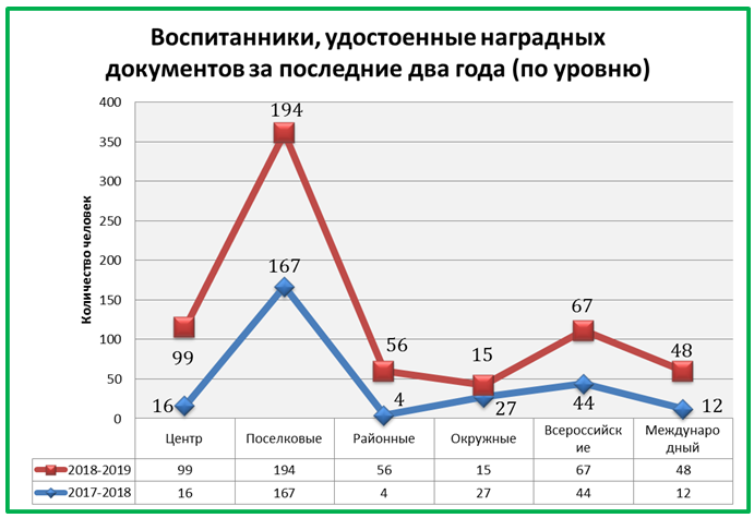 Диаграмма "Воспитанники, удостоенные наградных документов за последние два года (по уровню)" Диаграмма "Воспитанники, удостоенные наградных документов за последние два года (по уровню)"