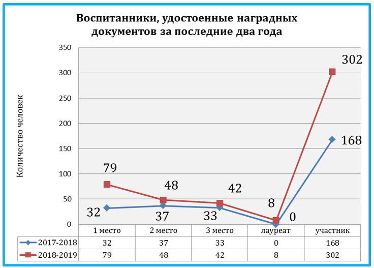 Диаграмма "Воспитанники, удостоенные наградных документов за последние два года (1,2,3 место, участник)" Диаграмма "Воспитанники, удостоенные наградных документов за последние два года (1,2,3 место, участник)"