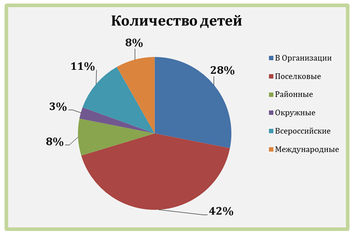 Диаграмма "Количество детей, принявших участие в конкурсных и соревновательных мероприятиях различного уровня" (в процентах) Диаграмма "Количество детей, принявших участие в конкурсных и соревновательных мероприятиях различного уровня" (в процентах)